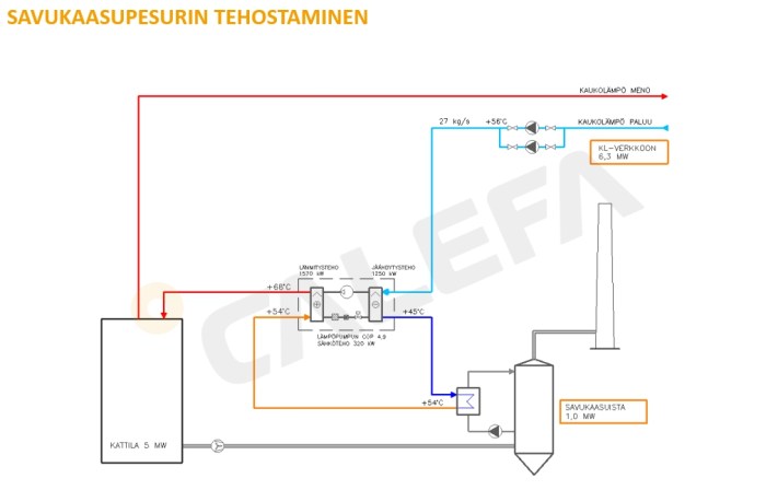 savukaasupesurin tehostaminen 1