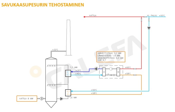 savukaasupesurin tehostaminen 2